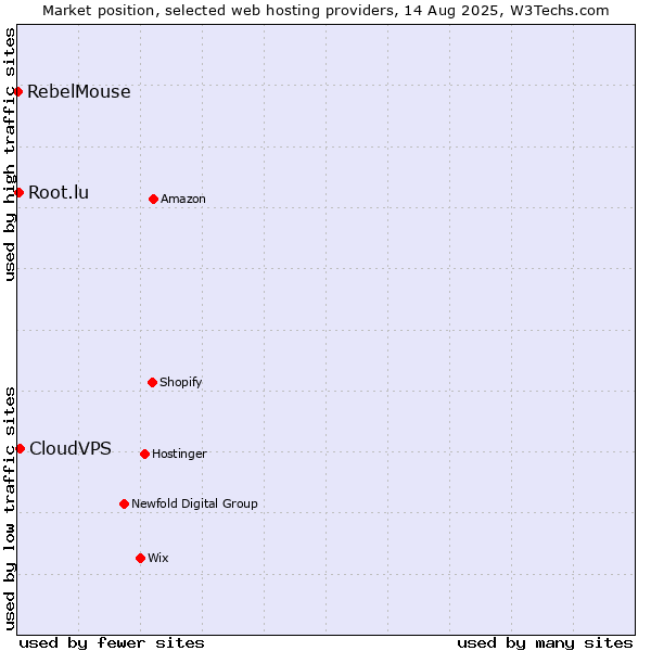Market position of CloudVPS vs. Root.lu vs. RebelMouse
