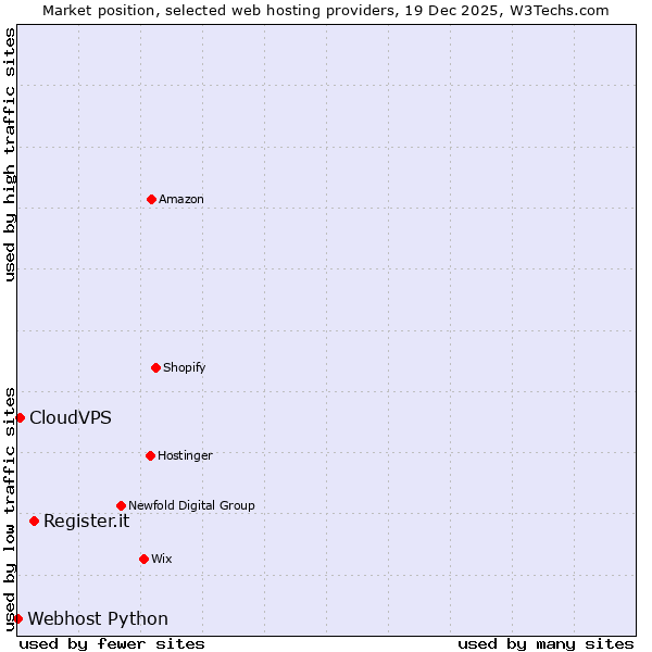 Market position of Register.it vs. CloudVPS vs. Webhost Python