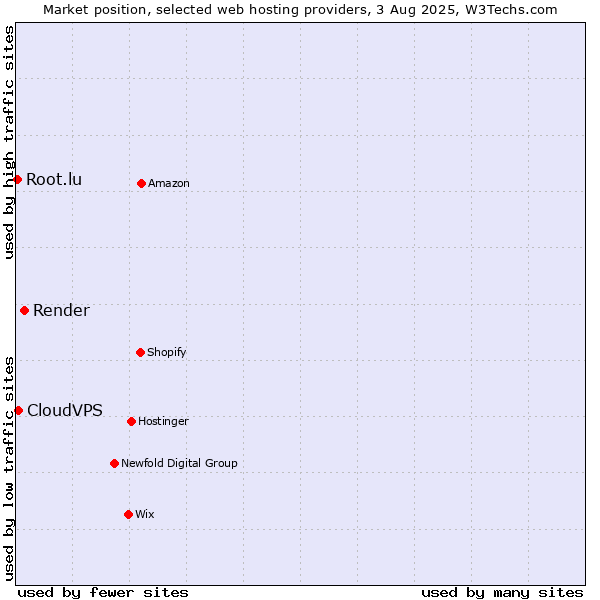 Market position of Render vs. CloudVPS vs. Root.lu