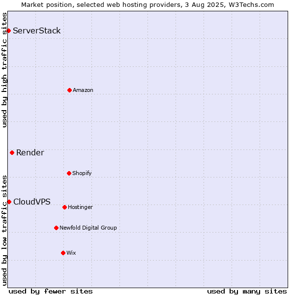 Market position of Render vs. CloudVPS vs. ServerStack