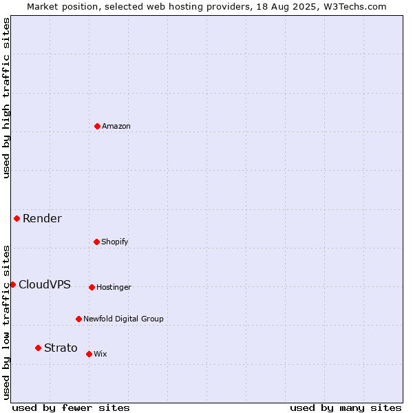 Market position of Strato vs. Render vs. CloudVPS