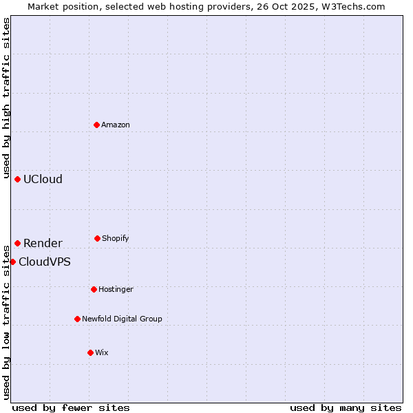 Market position of UCloud vs. Render vs. CloudVPS