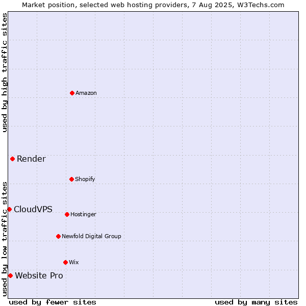 Market position of Render vs. Website Pro vs. CloudVPS