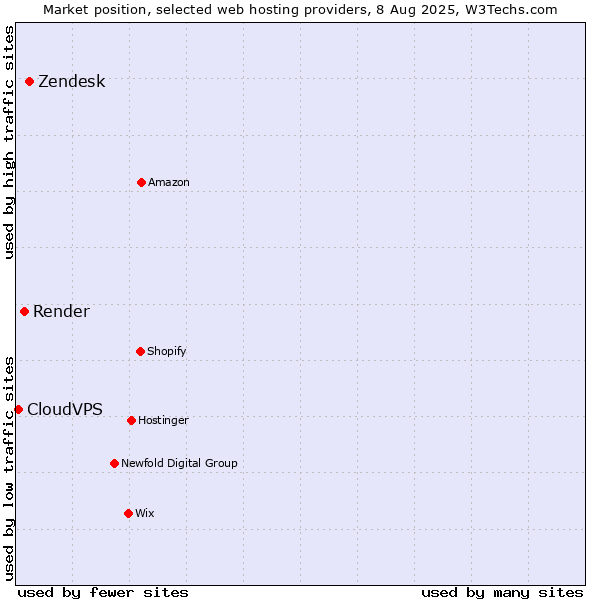 Market position of Zendesk vs. Render vs. CloudVPS
