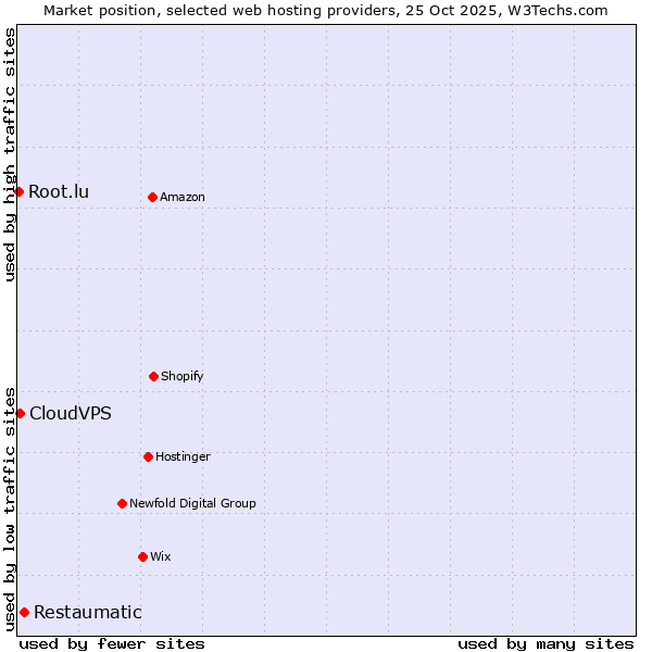 Market position of Restaumatic vs. CloudVPS vs. Root.lu