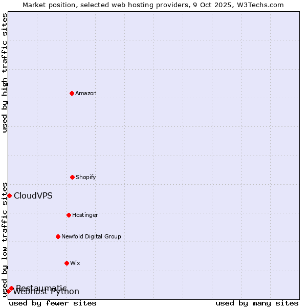 Market position of Restaumatic vs. CloudVPS vs. Webhost Python