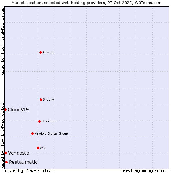 Market position of Restaumatic vs. Vendasta vs. CloudVPS