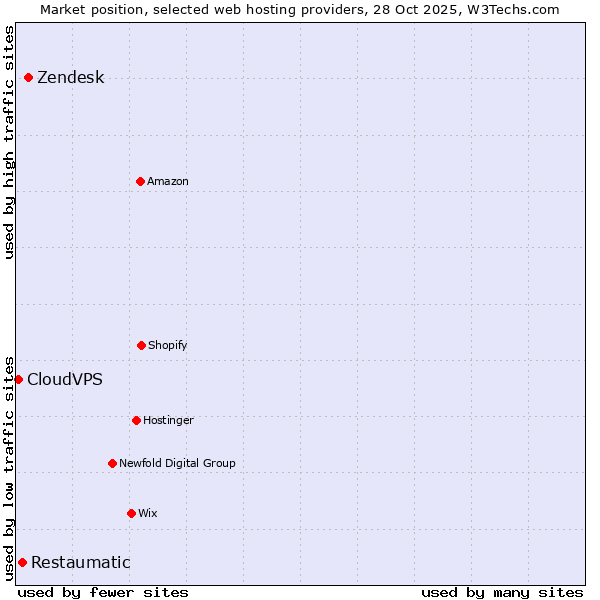 Market position of Zendesk vs. Restaumatic vs. CloudVPS