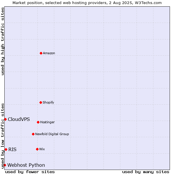 Market position of RIS vs. CloudVPS vs. Webhost Python