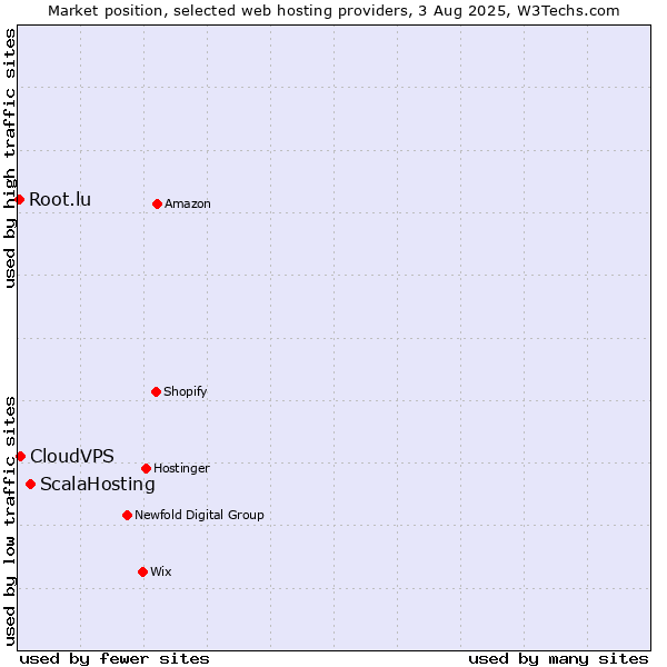 Market position of ScalaHosting vs. CloudVPS vs. Root.lu