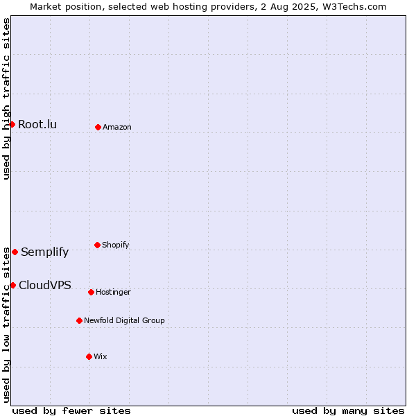 Market position of Semplify vs. CloudVPS vs. Root.lu