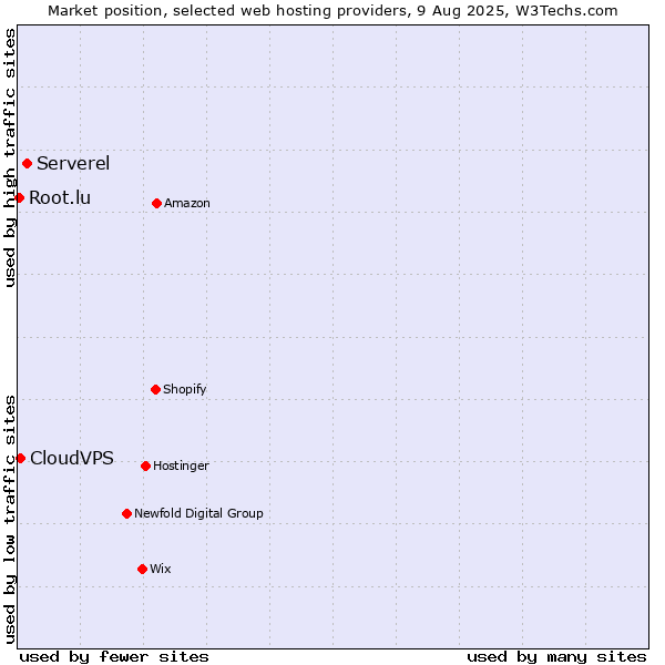 Market position of Serverel vs. CloudVPS vs. Root.lu
