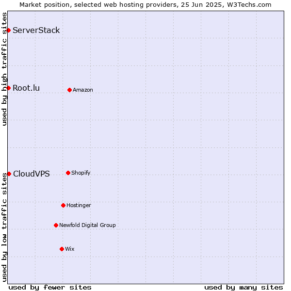 Market position of CloudVPS vs. Root.lu vs. ServerStack