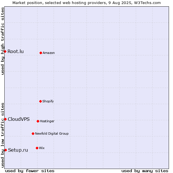 Market position of Setup.ru vs. CloudVPS vs. Root.lu