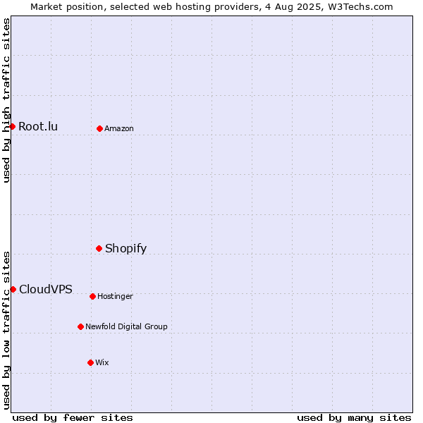 Market position of Shopify vs. CloudVPS vs. Root.lu