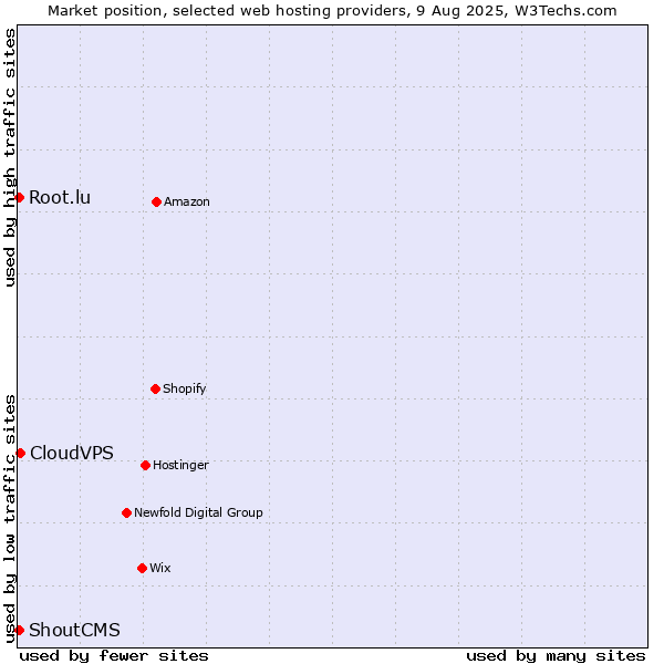 Market position of CloudVPS vs. Root.lu vs. ShoutCMS