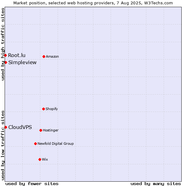 Market position of Simpleview vs. CloudVPS vs. Root.lu