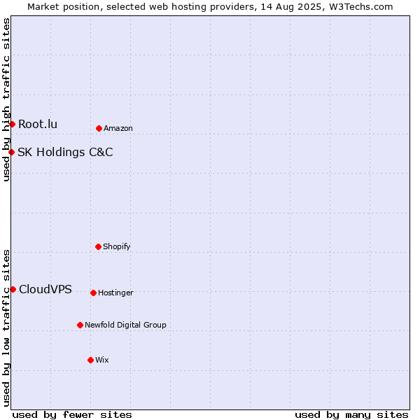 Market position of CloudVPS vs. Root.lu vs. SK Holdings C&C