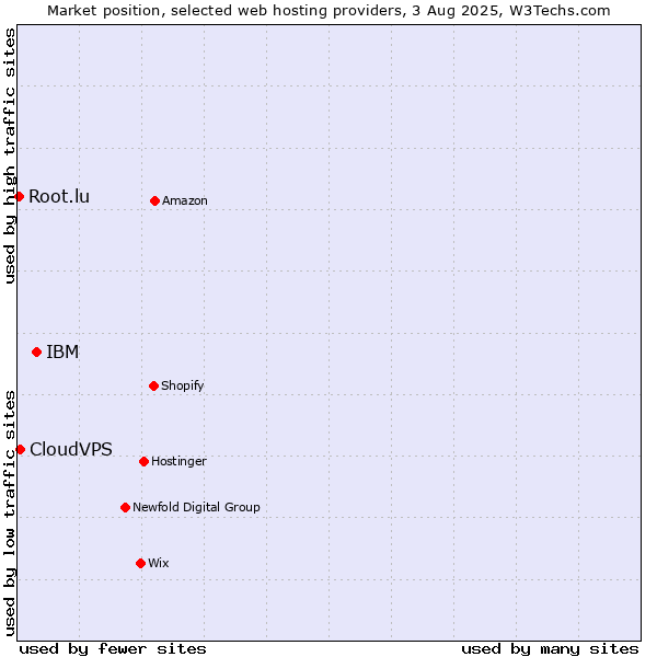 Market position of IBM vs. CloudVPS vs. Root.lu