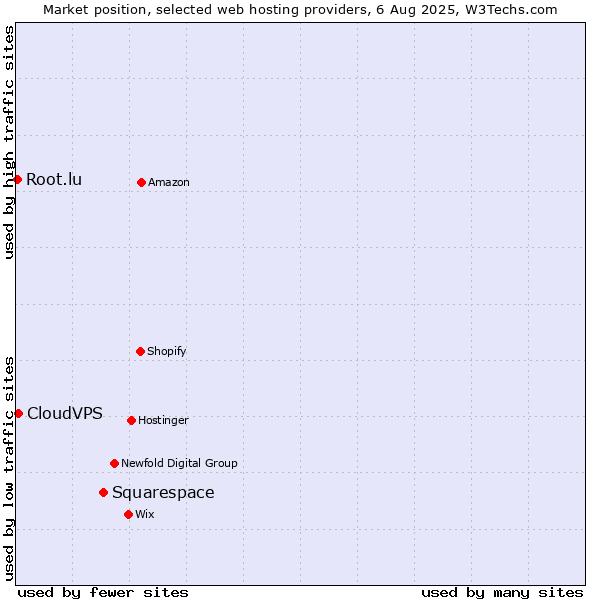 Market position of Squarespace vs. CloudVPS vs. Root.lu