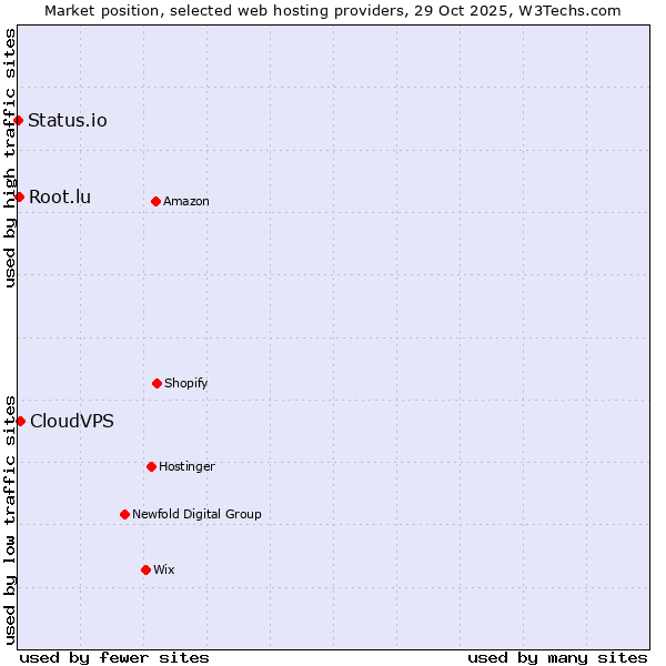 Market position of CloudVPS vs. Root.lu vs. Status.io