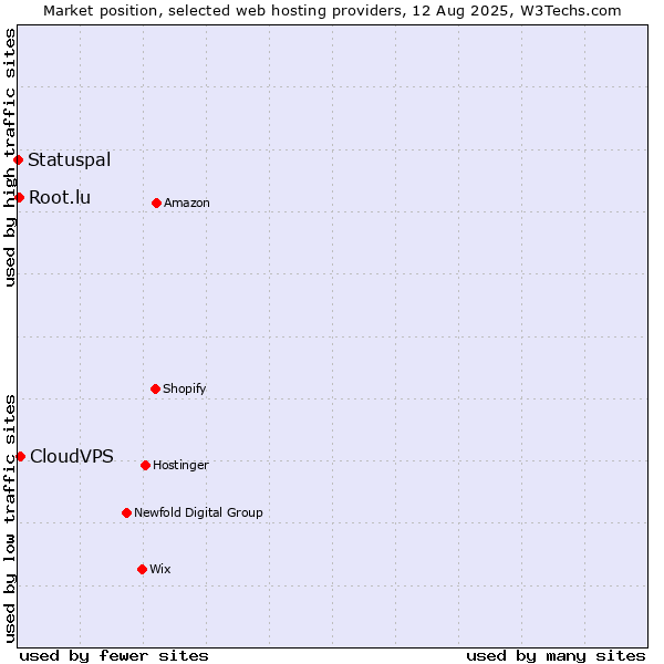 Market position of CloudVPS vs. Root.lu vs. Statuspal