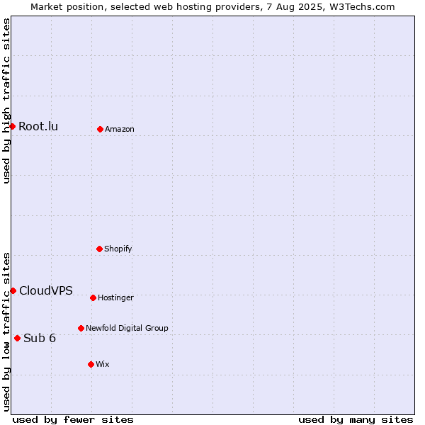 Market position of Sub 6 vs. CloudVPS vs. Root.lu
