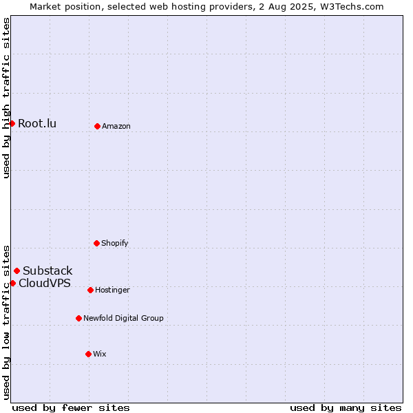 Market position of Substack vs. CloudVPS vs. Root.lu