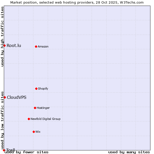 Market position of CloudVPS vs. Root.lu vs. Tcell