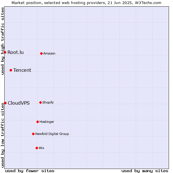 Market position of Tencent vs. CloudVPS vs. Root.lu