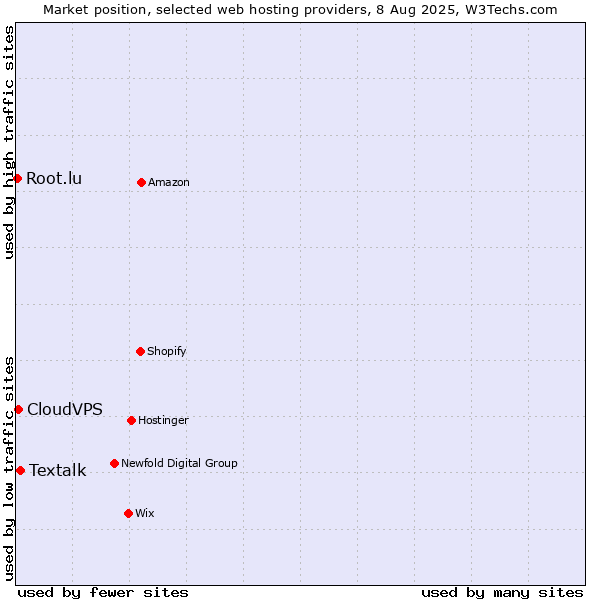 Market position of Textalk vs. CloudVPS vs. Root.lu