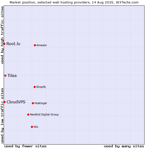 Market position of Tilaa vs. CloudVPS vs. Root.lu
