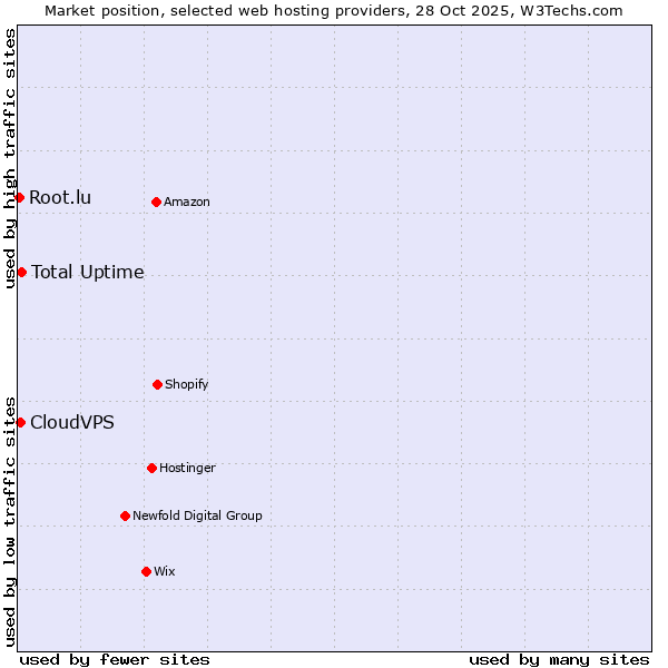 Market position of Total Uptime vs. CloudVPS vs. Root.lu