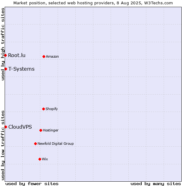 Market position of T-Systems vs. CloudVPS vs. Root.lu