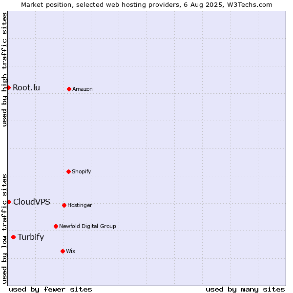 Market position of Turbify vs. CloudVPS vs. Root.lu