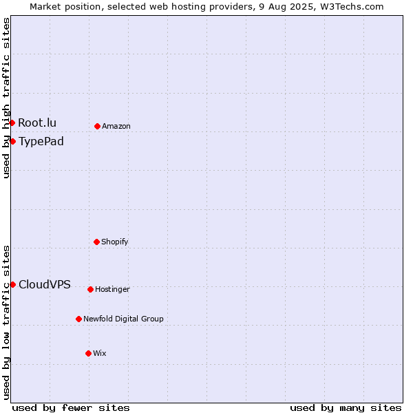 Market position of TypePad vs. CloudVPS vs. Root.lu
