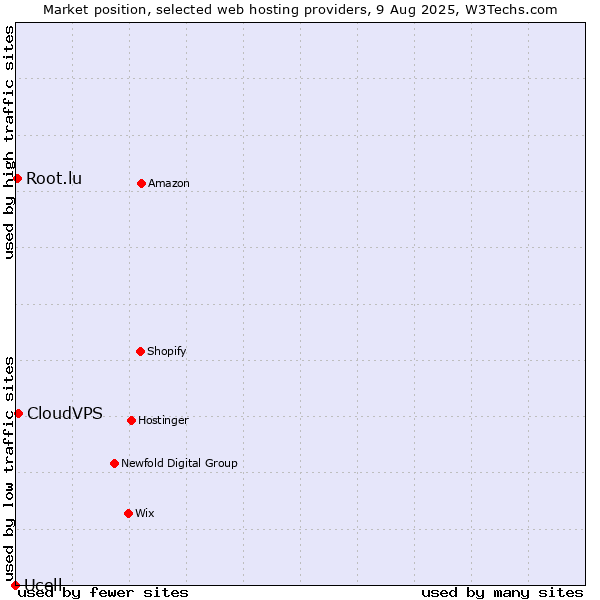 Market position of CloudVPS vs. Root.lu vs. Ucell