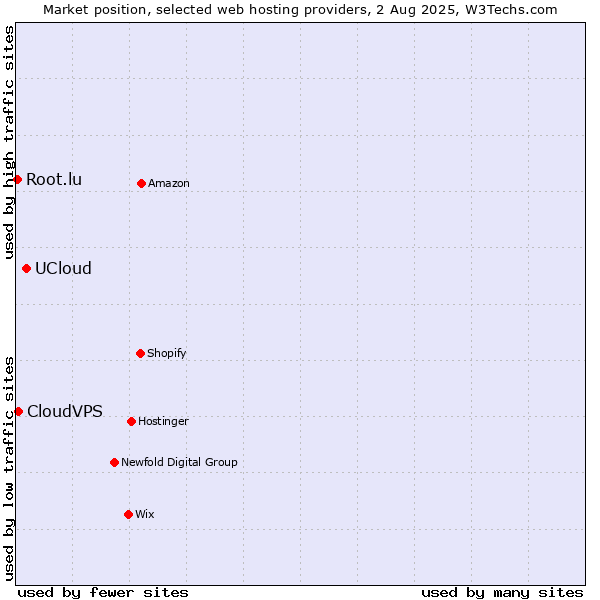 Market position of UCloud vs. CloudVPS vs. Root.lu