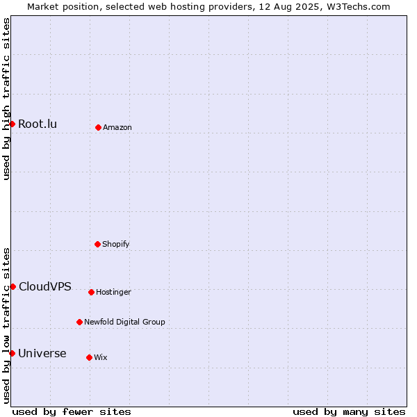 Market position of CloudVPS vs. Root.lu vs. Universe