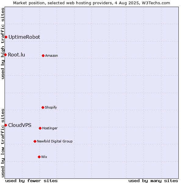 Market position of UptimeRobot vs. CloudVPS vs. Root.lu