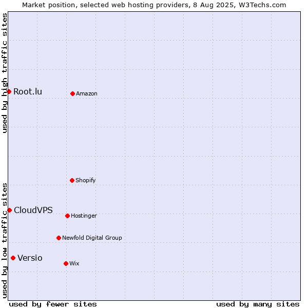 Market position of Versio vs. CloudVPS vs. Root.lu