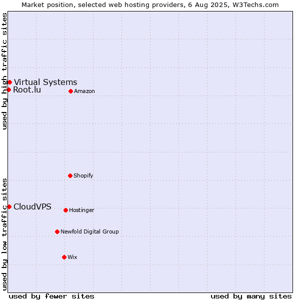 Market position of Virtual Systems vs. CloudVPS vs. Root.lu