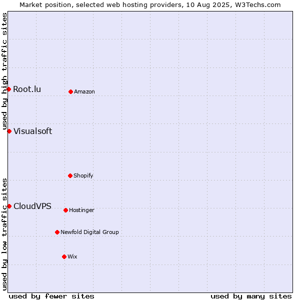 Market position of Visualsoft vs. CloudVPS vs. Root.lu