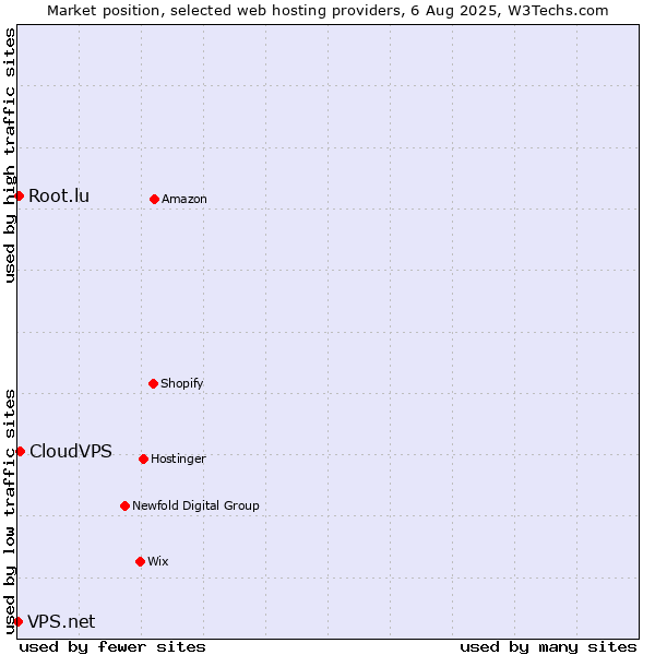 Market position of CloudVPS vs. Root.lu vs. VPS.net