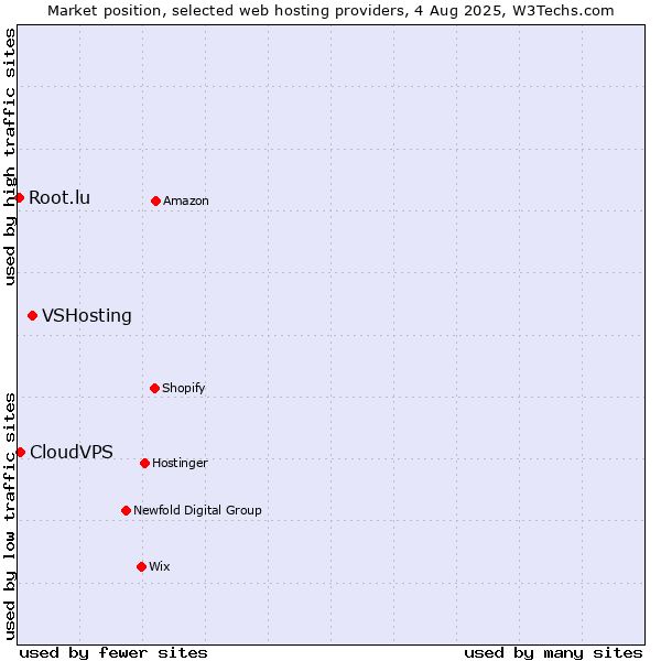 Market position of VSHosting vs. CloudVPS vs. Root.lu