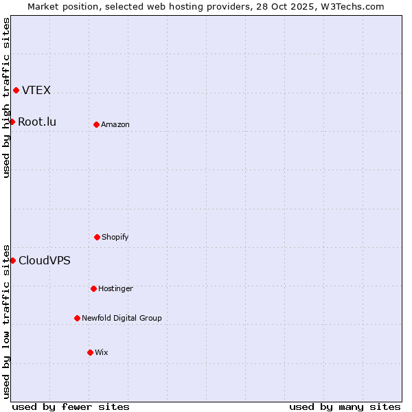Market position of VTEX vs. CloudVPS vs. Root.lu
