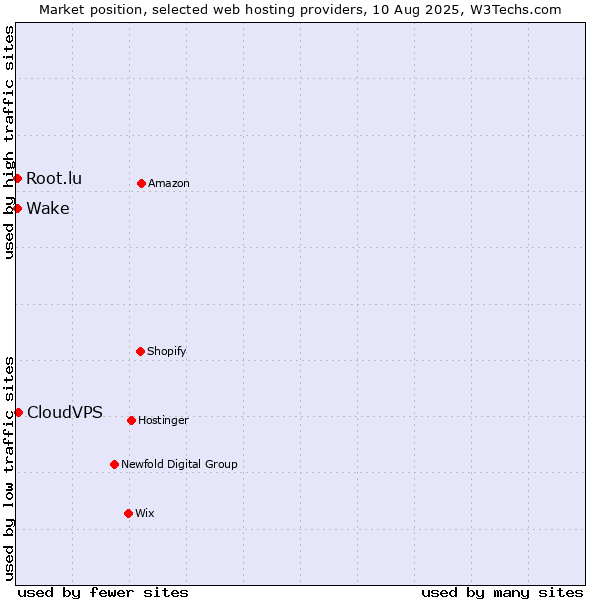 Market position of CloudVPS vs. Wake vs. Root.lu