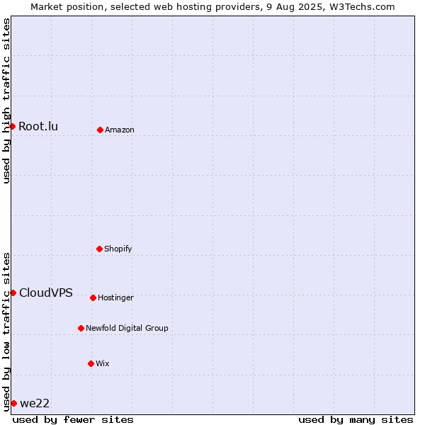 Market position of we22 vs. CloudVPS vs. Root.lu
