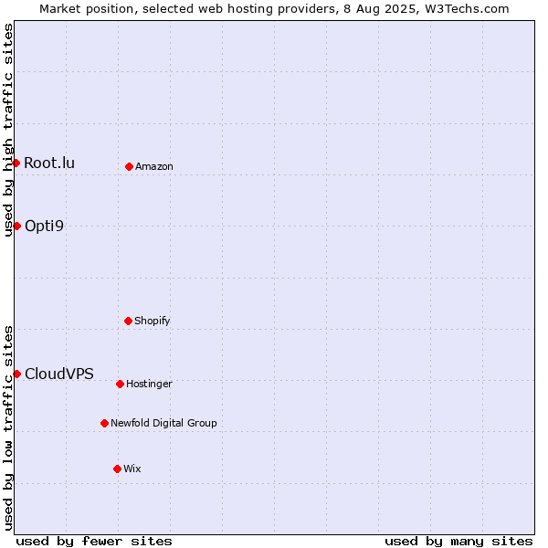 Market position of CloudVPS vs. Opti9 vs. Root.lu