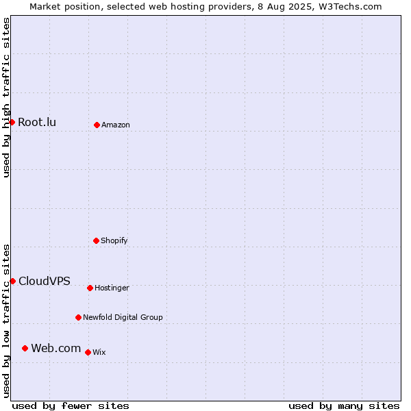 Market position of Web.com vs. CloudVPS vs. Root.lu